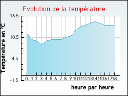 Evolution de la temprature de la ville de Saint-Georges-d'Olron